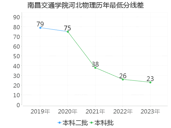 最低分数差