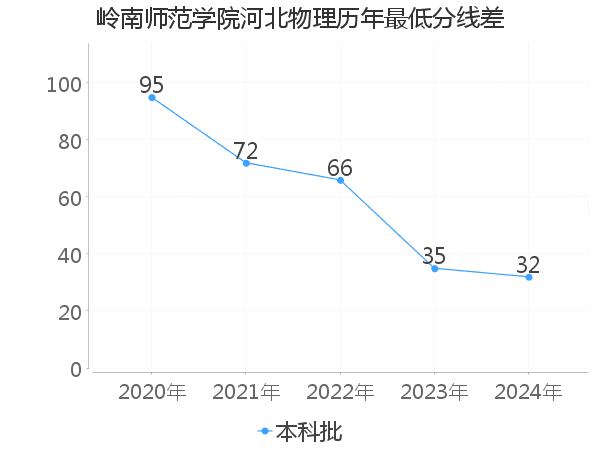 最低分数差