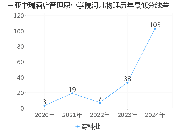 最低分数差