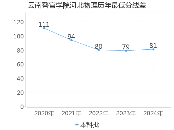 最低分数差