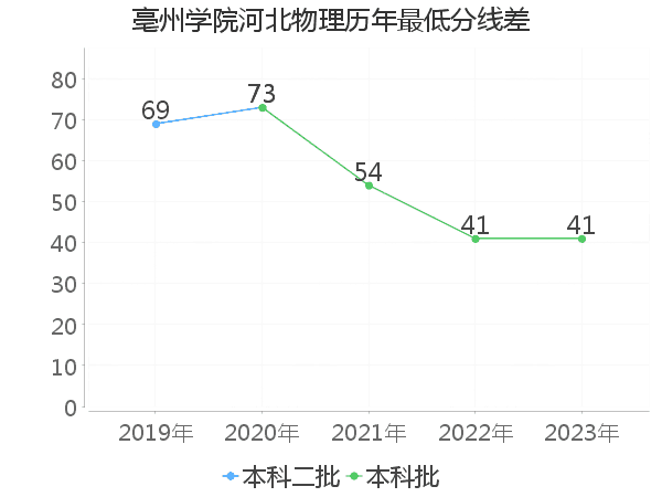 最低分数差