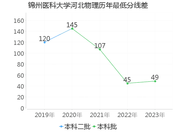 最低分数差