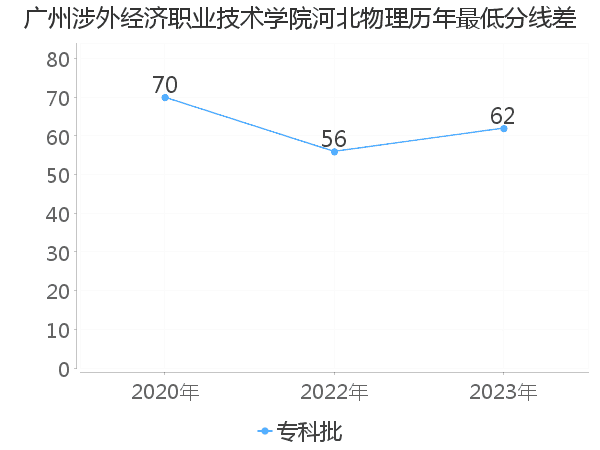 最低分数差