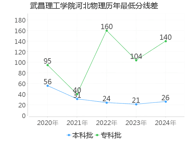 最低分数差