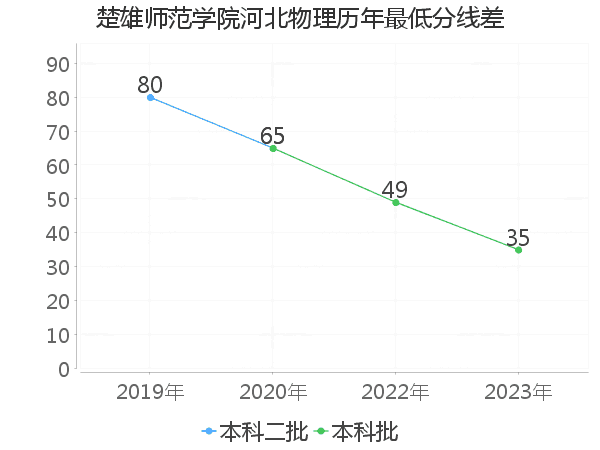 最低分数差