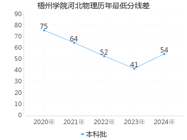 最低分数差