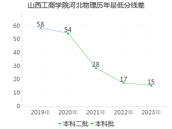 最低分数差