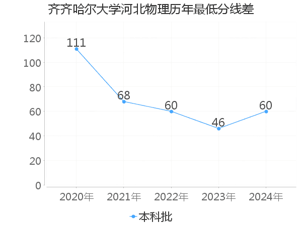 最低分数差