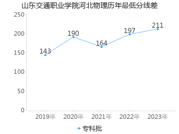 最低分数差