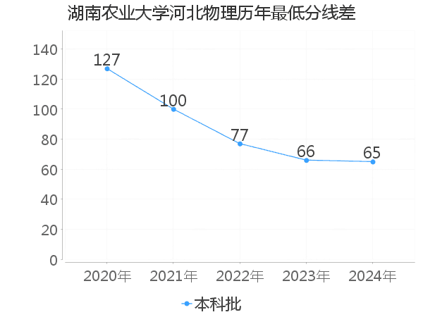 最低分数差