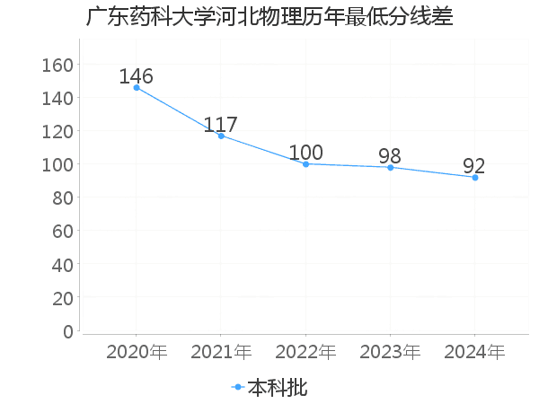 最低分数差