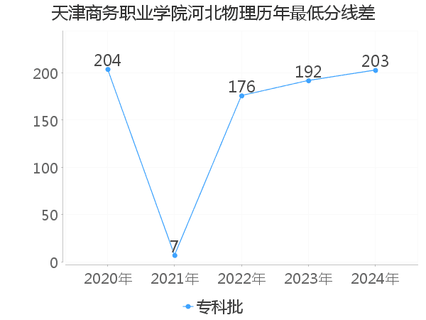 最低分数差