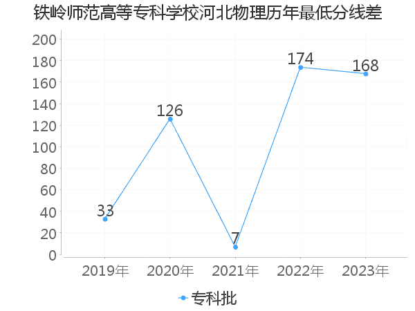 最低分数差