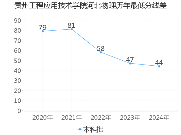 最低分数差