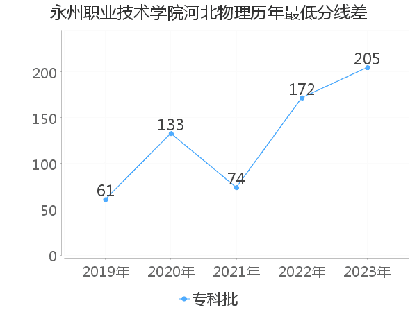 最低分数差