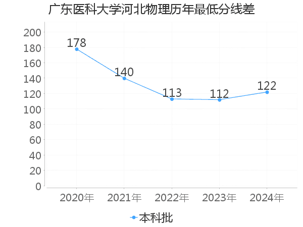 最低分数差