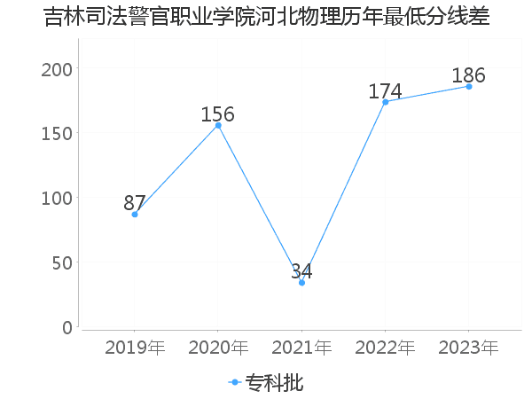 最低分数差