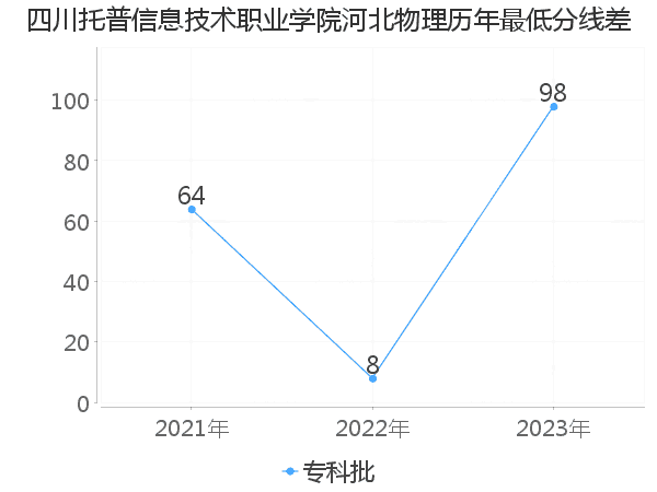 最低分数差