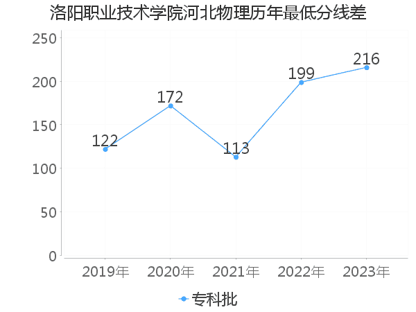 最低分数差