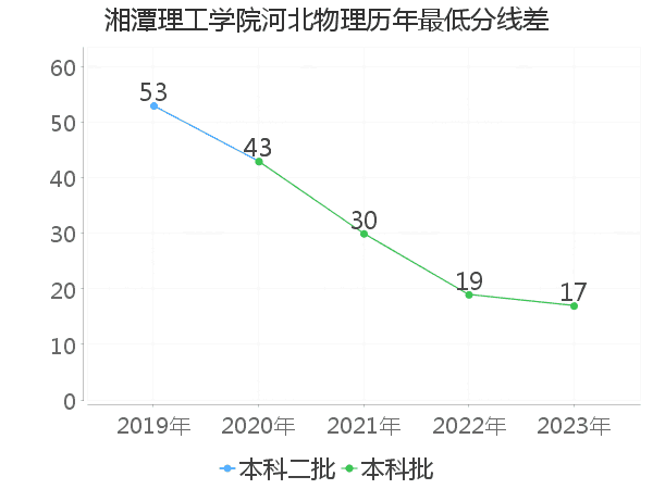 最低分数差