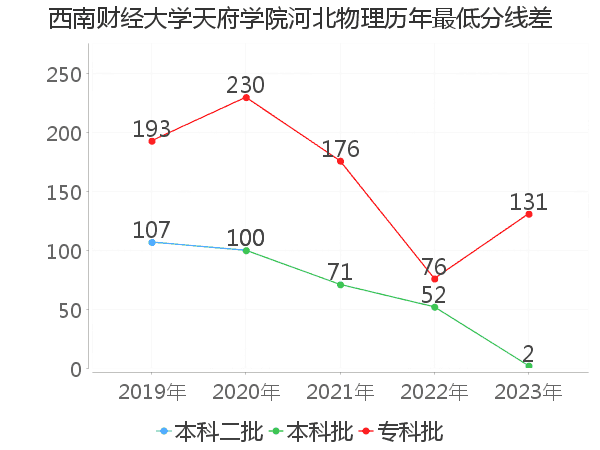 最低分数差