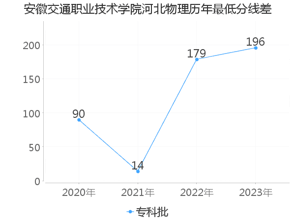 最低分数差