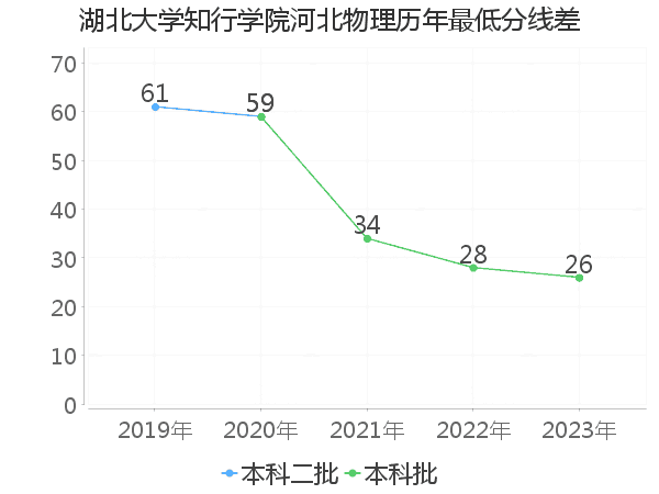 最低分数差