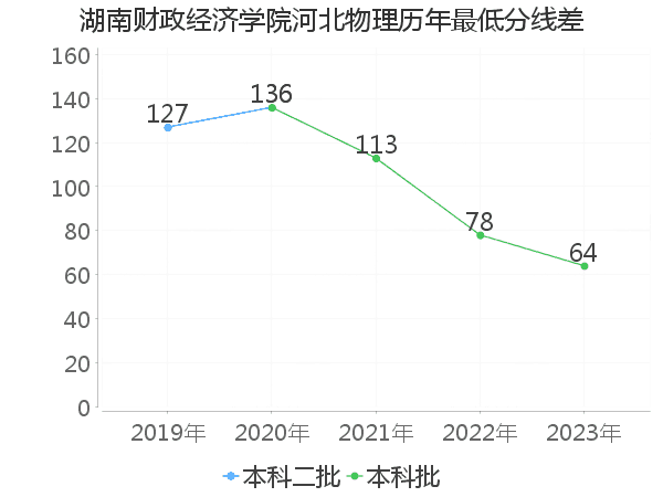 最低分数差