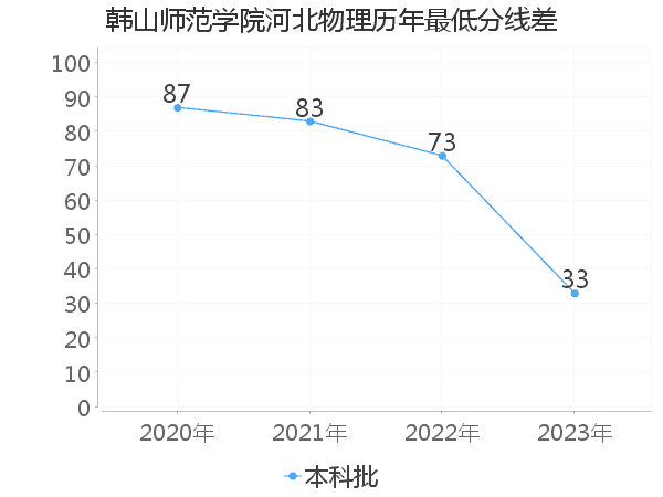 最低分数差