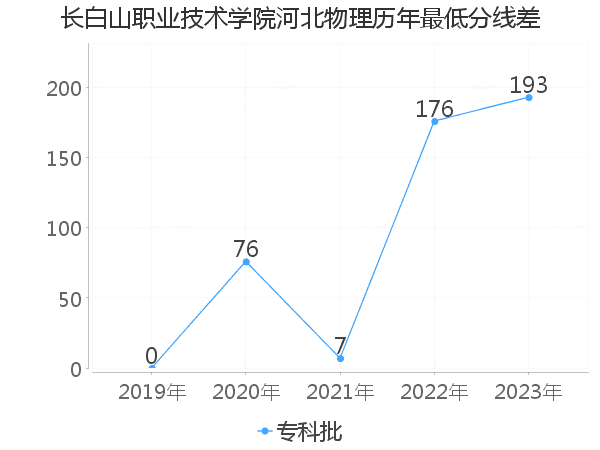 最低分数差