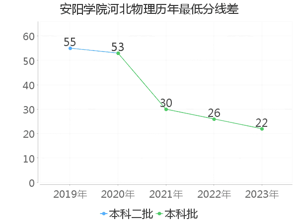 最低分数差