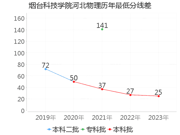 最低分数差