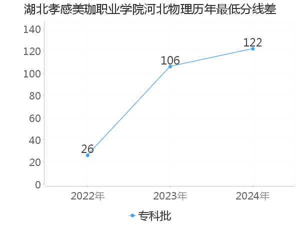 最低分数差