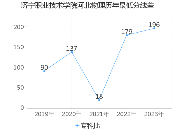 最低分数差