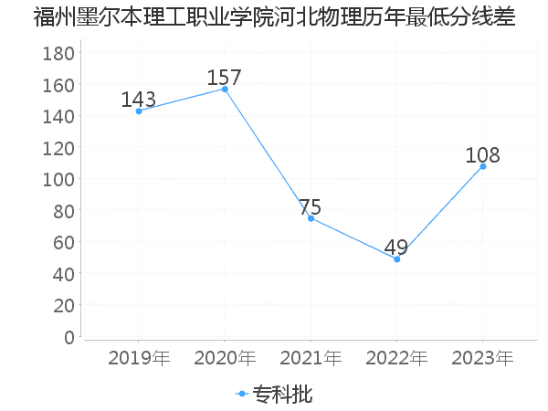 最低分数差