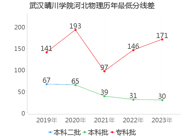 最低分数差