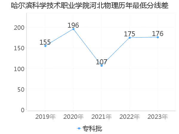 最低分数差