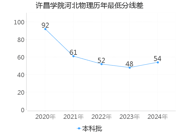 最低分数差