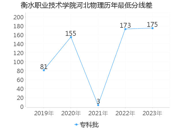 最低分数差