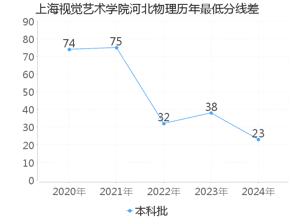 最低分数差