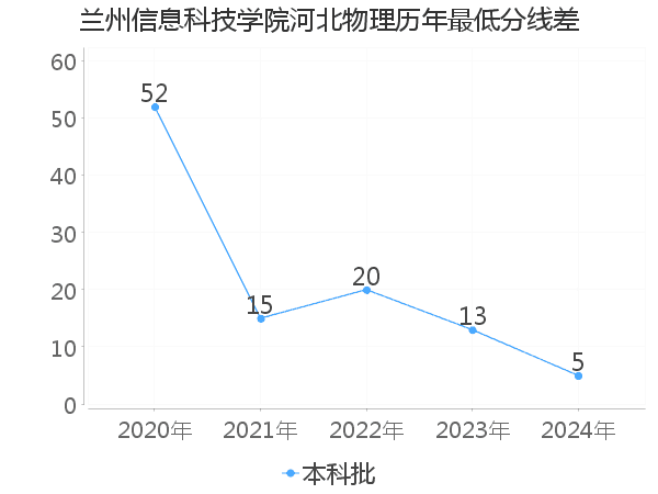 最低分数差