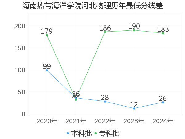 最低分数差