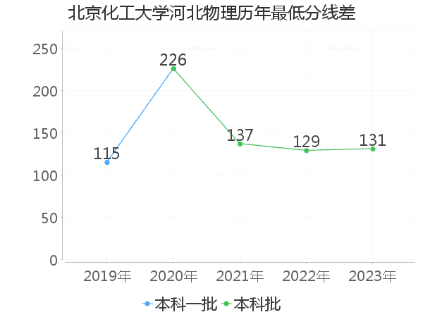 最低分数差