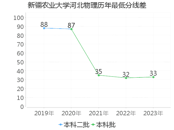 最低分数差