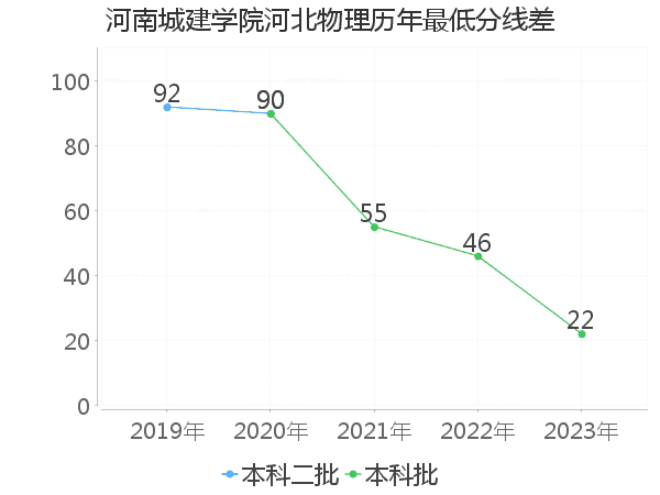 最低分数差