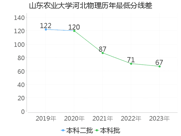 最低分数差