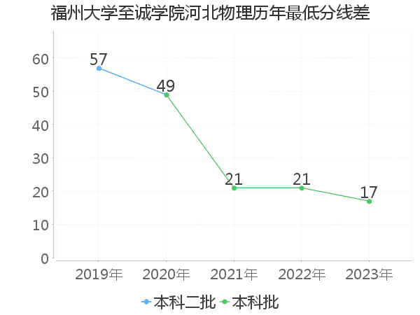 最低分数差