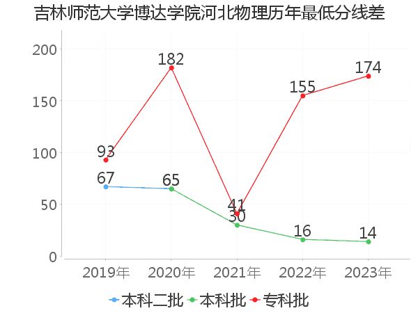 最低分数差