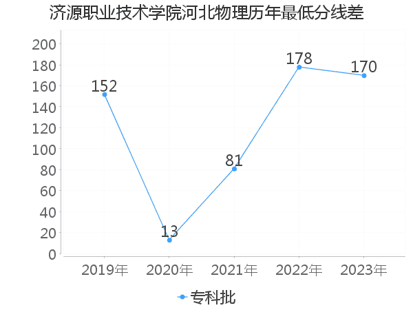 最低分数差