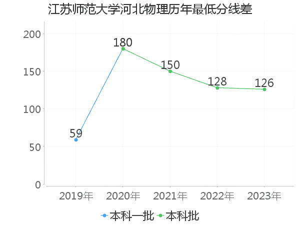 最低分数差